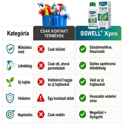 🏆 Hivatalos Áruház | BSWELL® Xpro Prothioconazole Szisztemikus Gombaölő Szer