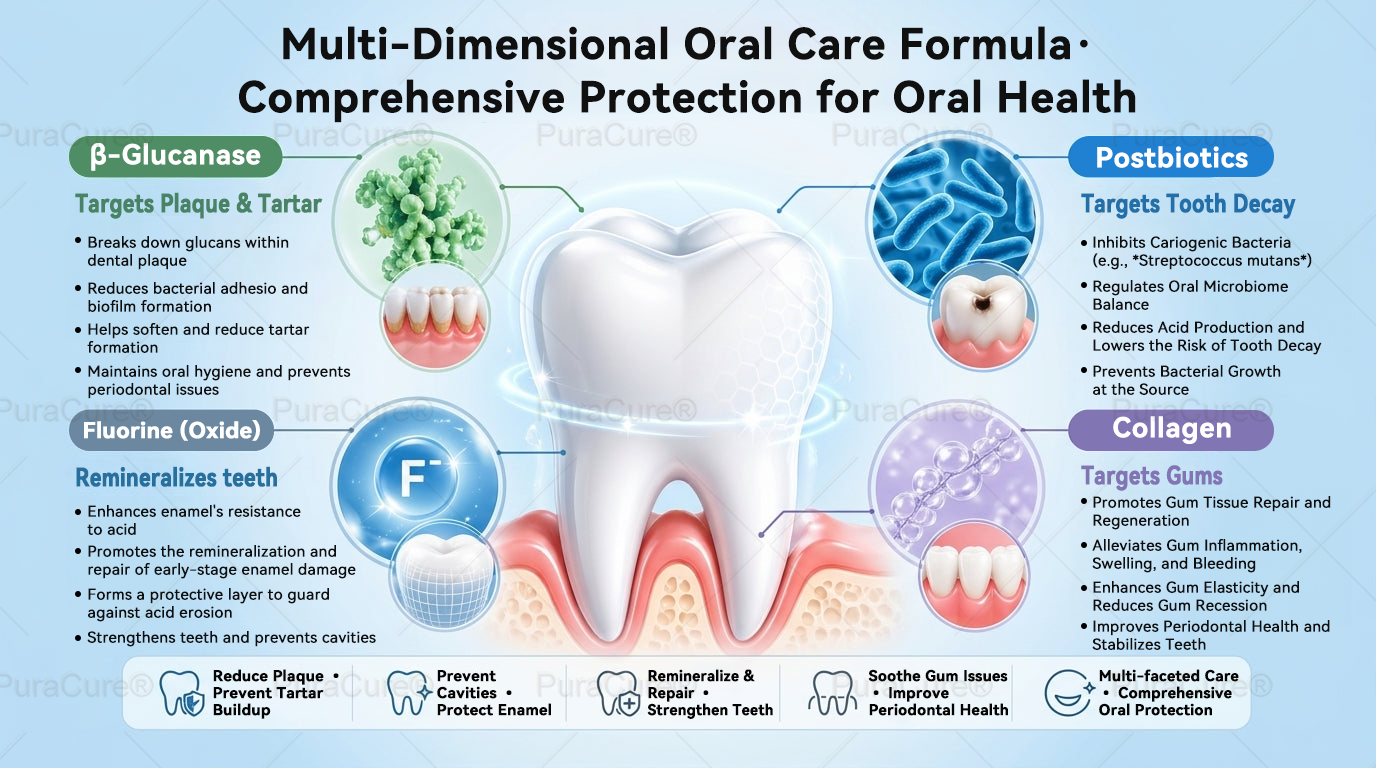 🦷PuraCure® Multi-Action Tooth & Gum Repair Mouthwash  | Collagen × Postbiotics × β-Glucanase